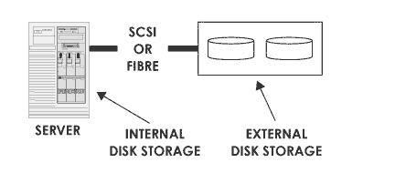 Server Attached Storage (SAS)