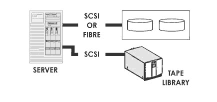 Резервное копирование Server Attached Storage (SAS)