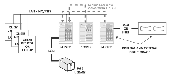 Резервное копирование ‘через LAN’