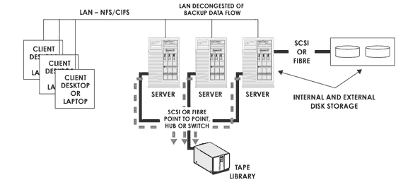 Бессетевое (LAN-free) резервное копирование