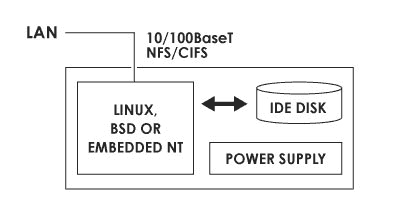 Блок-схема Low-end NAS box