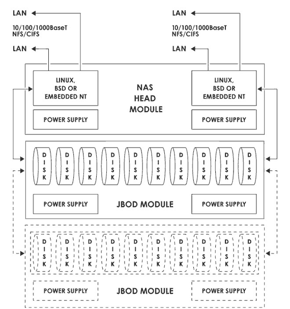 Блок-схема High-end NAS box