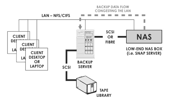 Резервное копирование Low-end NAS box