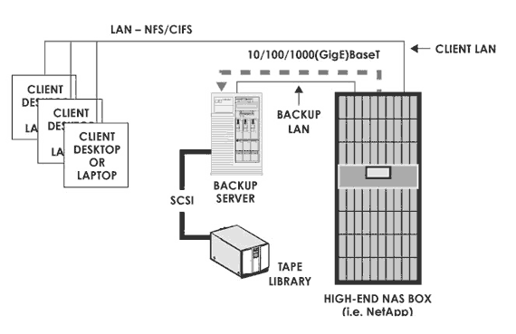 Резервное копирование High-end NAS box начального уровня